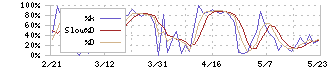 久光製薬(4530)のストキャスティクス