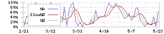 持田製薬(4534)のストキャスティクス