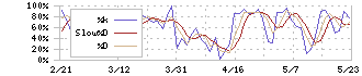 参天製薬(4536)のストキャスティクス