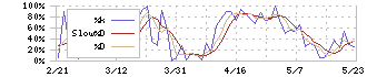 扶桑薬品工業(4538)のストキャスティクス