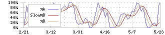 日本ケミファ(4539)のストキャスティクス