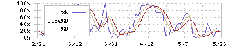 ツムラ(4540)のストキャスティクス