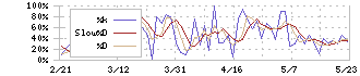 テルモ(4543)のストキャスティクス