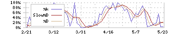 生化学工業(4548)のストキャスティクス