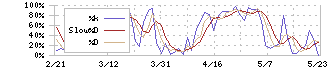 ＪＣＲファーマ(4552)のストキャスティクス