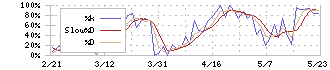 東和薬品(4553)のストキャスティクス