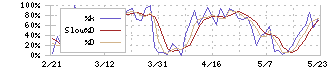 富士製薬工業(4554)のストキャスティクス