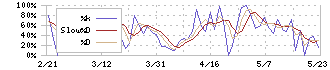 カイノス(4556)のストキャスティクス