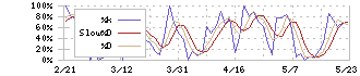 アンジェス(4563)のストキャスティクス