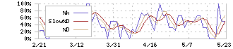 オンコセラピー・サイエンス(4564)のストキャスティクス