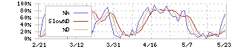 ネクセラファーマ(4565)のストキャスティクス