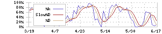 第一三共(4568)のストキャスティクス