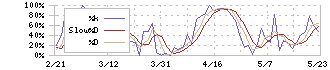 杏林製薬(4569)のストキャスティクス