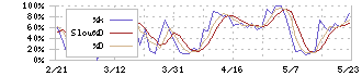 免疫生物研究所(4570)のストキャスティクス