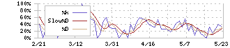 ＮＡＮＯ　ＭＲＮＡ(4571)のストキャスティクス