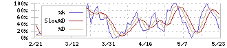 カルナバイオサイエンス(4572)のストキャスティクス