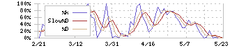 大幸薬品(4574)のストキャスティクス