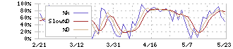 キャンバス(4575)のストキャスティクス