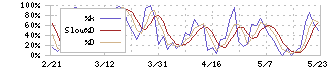 ダイト(4577)のストキャスティクス
