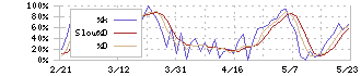 大塚ホールディングス(4578)のストキャスティクス