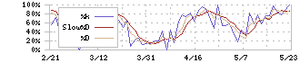 ラクオリア創薬(4579)のストキャスティクス