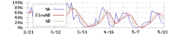 メドレックス(4586)のストキャスティクス