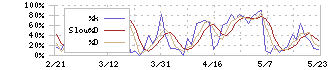 ペプチドリーム(4587)のストキャスティクス