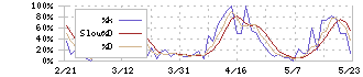 リボミック(4591)のストキャスティクス