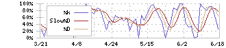 ヘリオス(4593)のストキャスティクス