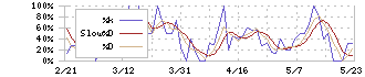 ブライトパス・バイオ(4594)のストキャスティクス