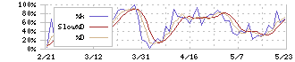 ミズホメディー(4595)のストキャスティクス