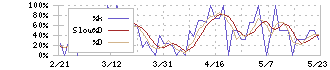 ソレイジア・ファーマ(4597)のストキャスティクス