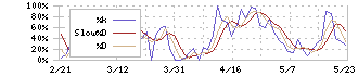 ステムリム(4599)のストキャスティクス