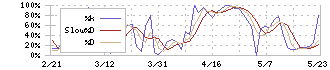 大日本塗料(4611)のストキャスティクス