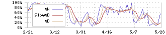 日本ペイントホールディングス(4612)のストキャスティクス