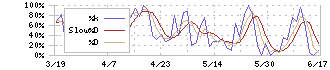 関西ペイント(4613)のストキャスティクス