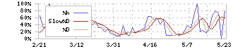 神東塗料(4615)のストキャスティクス