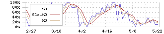 川上塗料(4616)のストキャスティクス