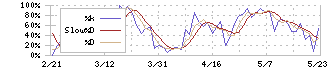 中国塗料(4617)のストキャスティクス