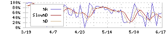 日本特殊塗料(4619)のストキャスティクス