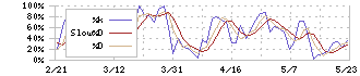 藤倉化成(4620)のストキャスティクス