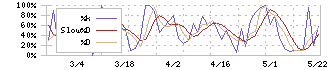 イサム塗料(4624)のストキャスティクス