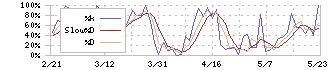 アトミクス(4625)のストキャスティクス