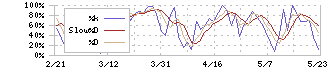 太陽ホールディングス(4626)のストキャスティクス