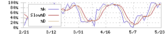 ナトコ(4627)のストキャスティクス