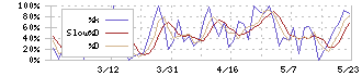エスケー化研(4628)のストキャスティクス(%D)チャート