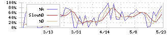 大伸化学(4629)のストキャスティクス