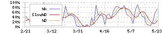 ＤＩＣ(4631)のストキャスティクス