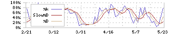 ａｒｔｉｅｎｃｅ(4634)のストキャスティクス