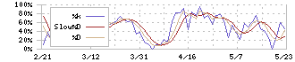 東京インキ(4635)のストキャスティクス